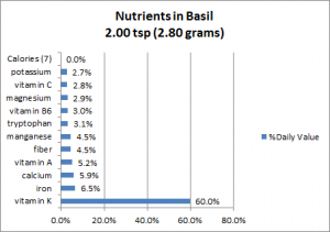 Nutrients in Basil